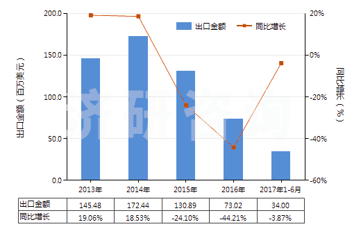 2013-2017年6月中國(guó)電動(dòng)回轉(zhuǎn)式葉片泵(HS84136031)出口總額及增速統(tǒng)計(jì)